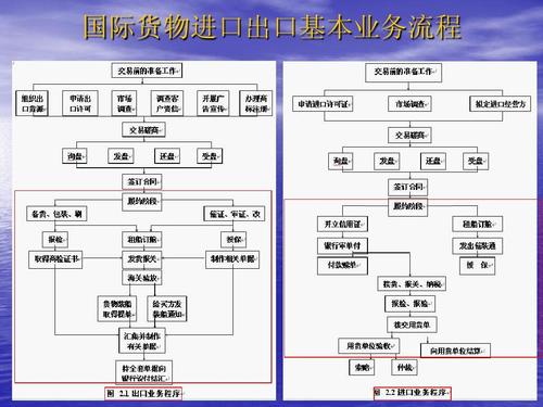 國際貨物進口出口基本業(yè)務(wù)流程