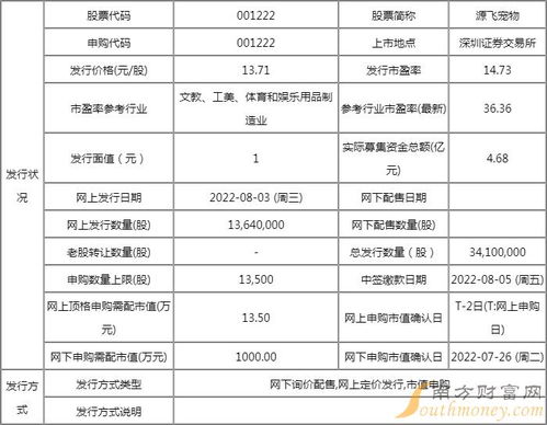 源飛寵物值得申購嗎 源飛寵物申購公布信息查詢