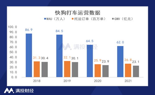 快狗打車持續虧損,用戶流失嚴重,海外市場或為業績拐點