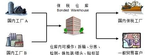 深圳保稅區倉庫在哪里