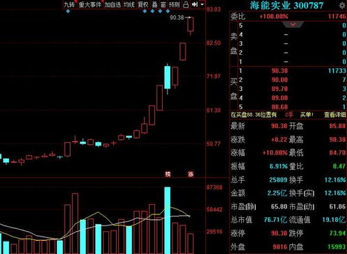 股民趨勢次新股,主力盤中1.2億元封板,年底的紅包行情 海能實(shí)業(yè) 300787 聊吧 贏家聊吧