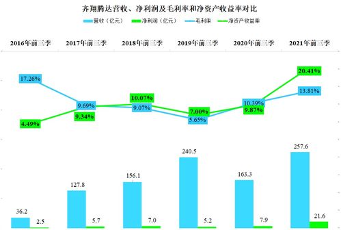 齊翔騰達2021年前三季度經營如何 加杠桿發展對還是錯