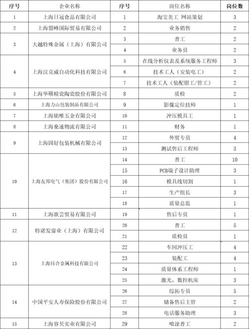 15家企業,73個崗位,佘山鎮專場招聘來啦